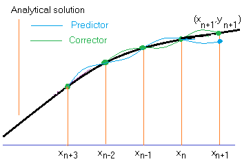 Adams-Moulton method