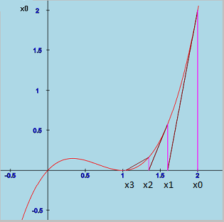 Accelerated Newton's method